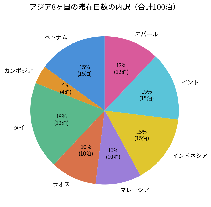 アジア8ヶ国 予算vs実際の総額比較