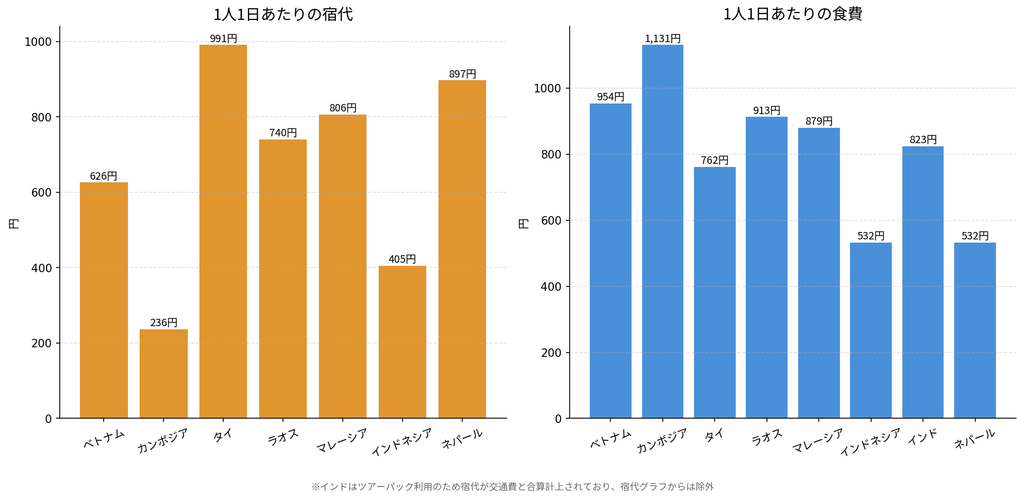 アジア8ヶ国 予算vs実際の総額比較