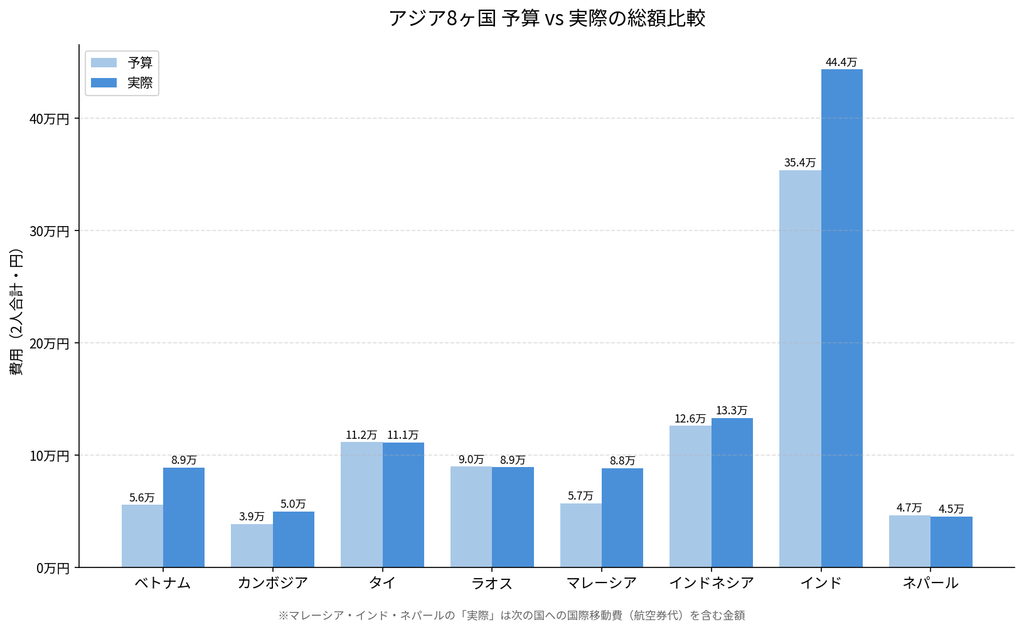 アジア8ヶ国 予算vs実際の総額比較
