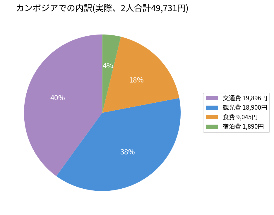 カンボジア旅行の費用は？4泊5日2人で4.9万円【世界一周費用】
