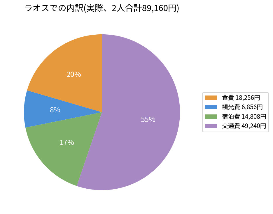 ラオス旅行の費用は？10泊11日、2人で8.9万円【世界一周費用】