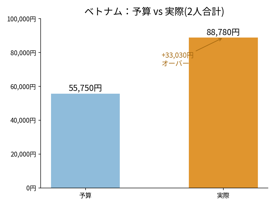 ベトナム旅行の費用は？15泊16日2人で8.8万円【世界一周旅行費用】
