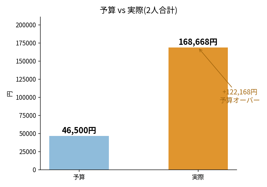 ネパール旅行の費用は？12泊13日、2人で16.9万円【世界一周費用】