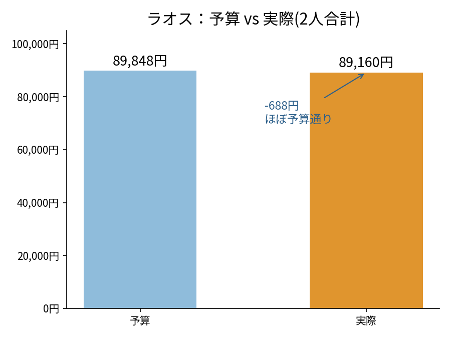 ラオス旅行の費用は？10泊11日、2人で8.9万円【世界一周費用】