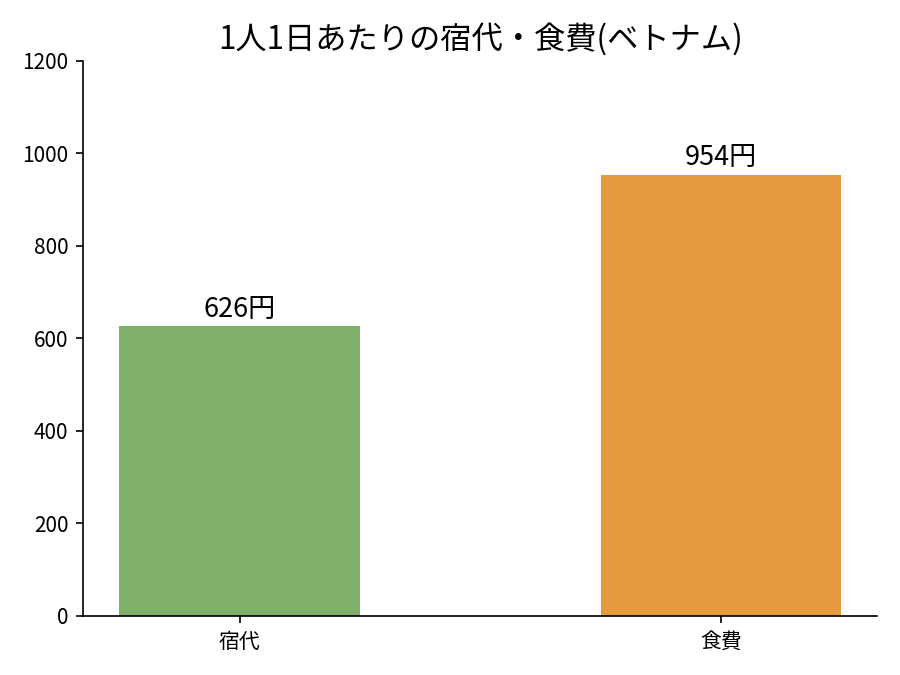 ベトナム旅行の費用は？15泊16日2人で8.8万円【世界一周旅行費用】