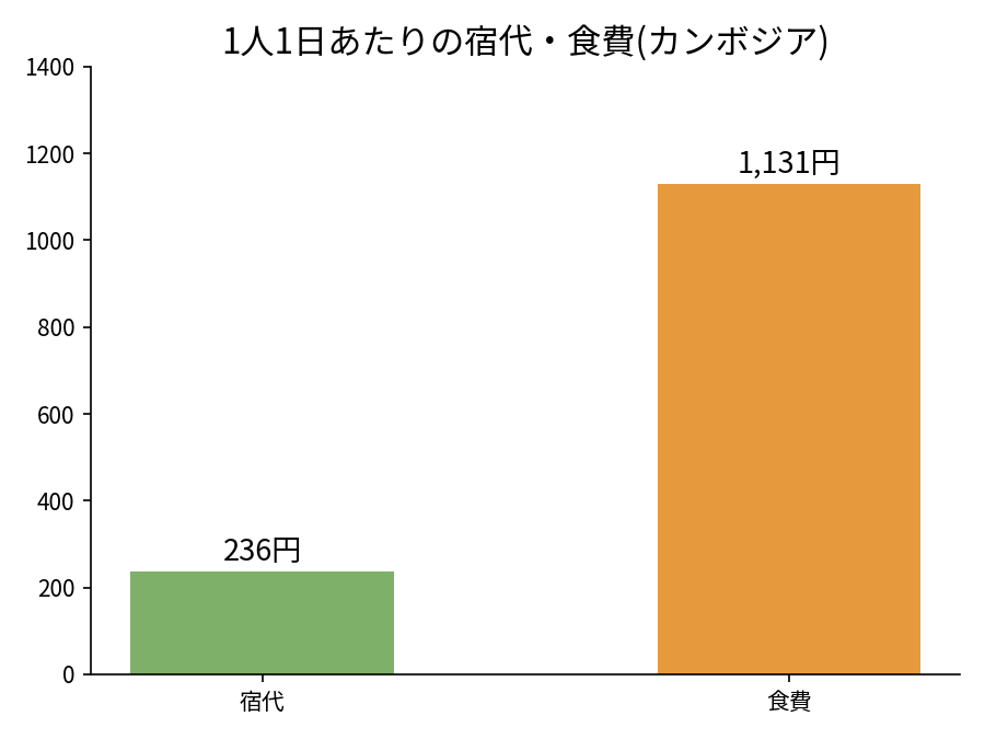 カンボジア旅行の費用は？4泊5日2人で4.9万円【世界一周費用】