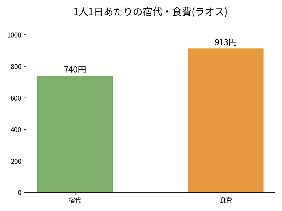 ラオス旅行の費用は？10泊11日、2人で8.9万円【世界一周費用】