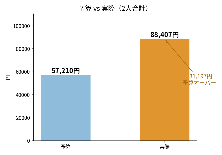 マレーシア旅行の費用は？10泊11日、2人で8.8万円【世界一周費用】