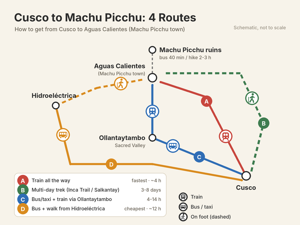 Cusco to Machu Picchu: 4 Routes, Fastest & Cheapest