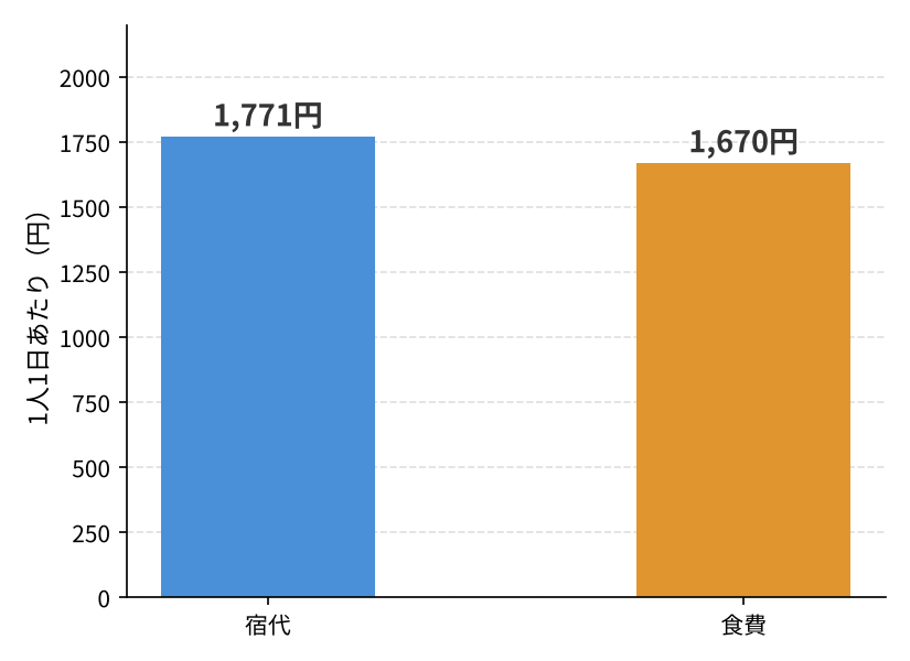 1人1日あたりの宿代・食費