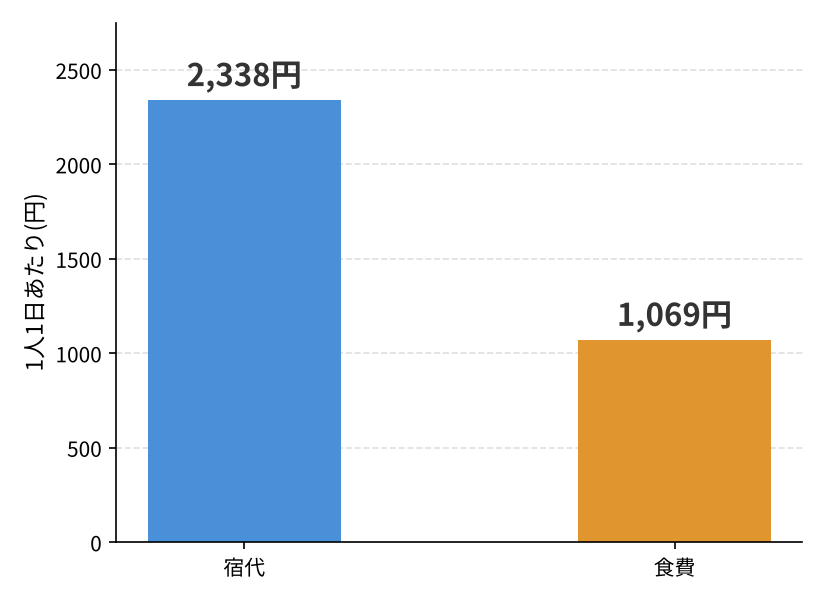 1人1日あたりの宿代・食費