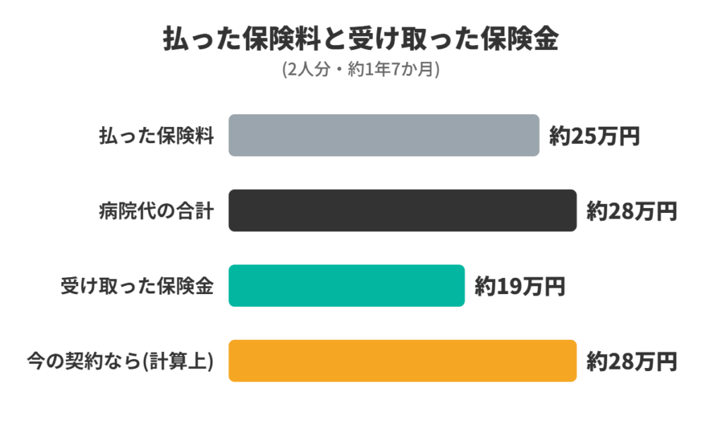 払った保険料約25万円、病院代約28万円、受け取った保険金約19万円、今の契約なら約28万円の比較グラフ