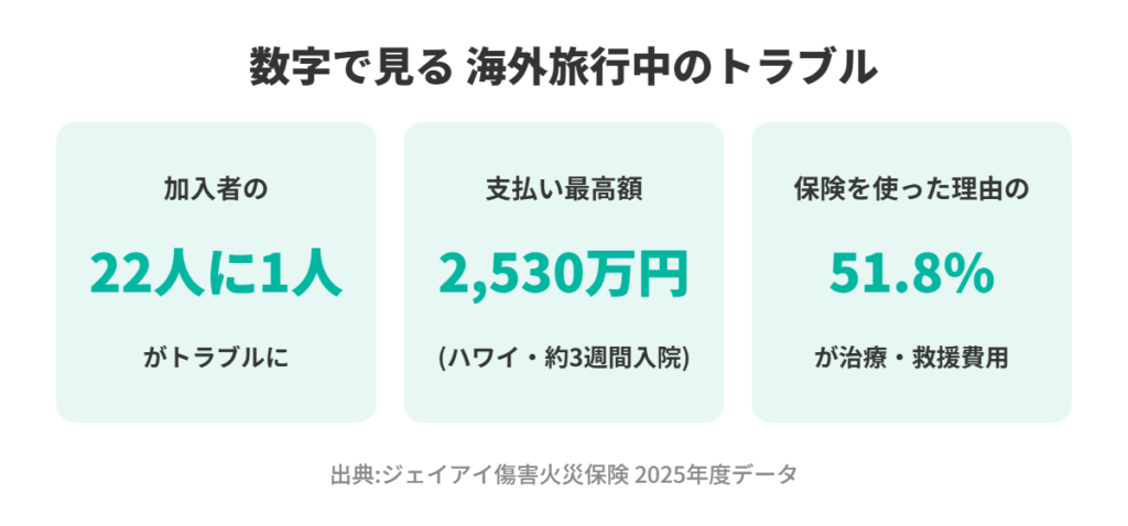 加入者の22人に1人がトラブル、支払い最高額2,530万円、理由の51.8%が治療・救援費用