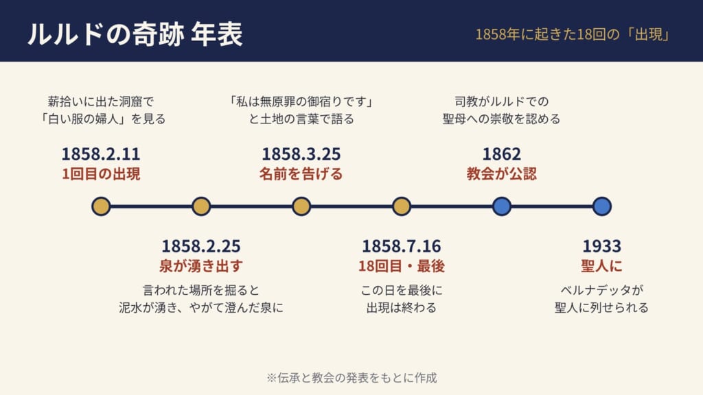 ルルドの奇跡の年表
