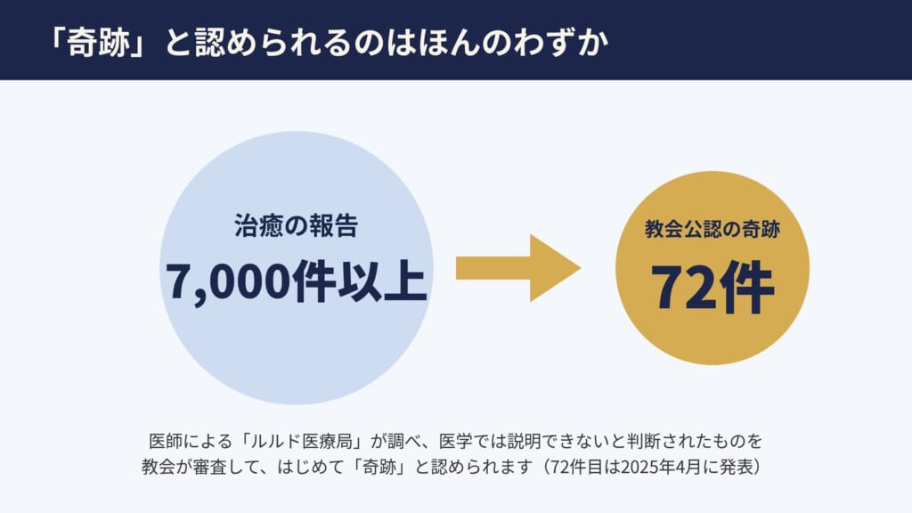 治癒の報告7,000件以上のうち、教会が奇跡と認めたのは72件